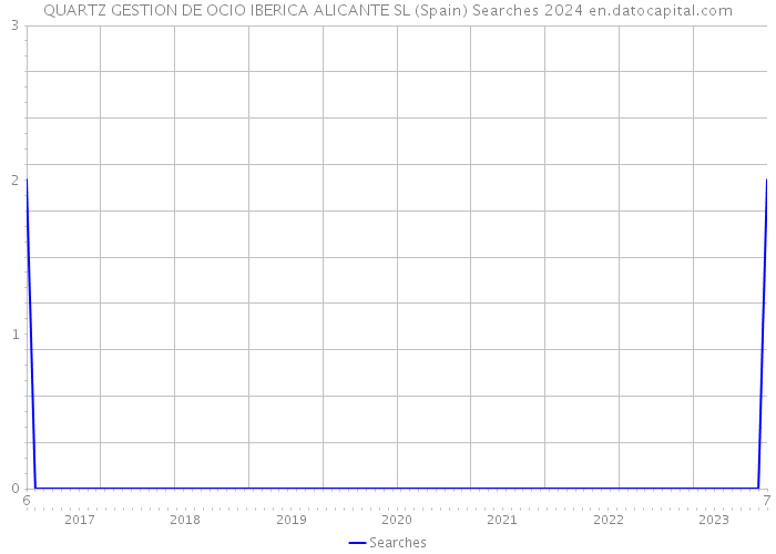 QUARTZ GESTION DE OCIO IBERICA ALICANTE SL (Spain) Searches 2024 