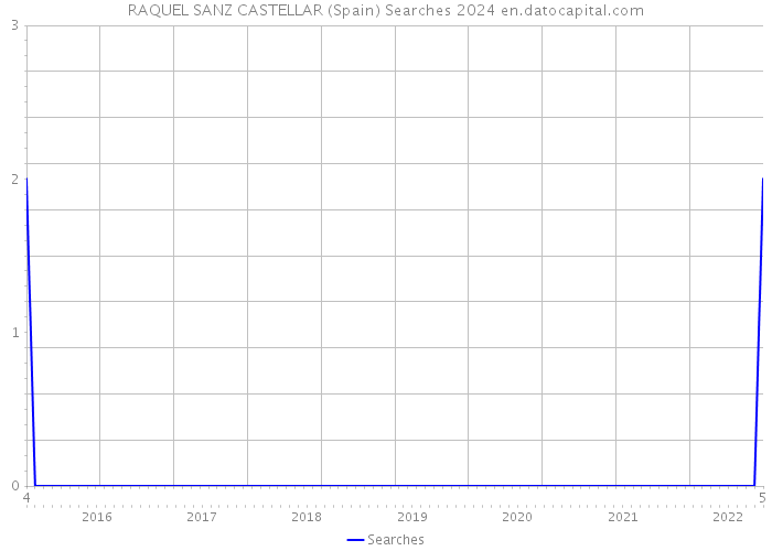 RAQUEL SANZ CASTELLAR (Spain) Searches 2024 