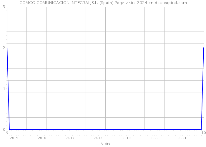 COMCO COMUNICACION INTEGRAL;S.L. (Spain) Page visits 2024 