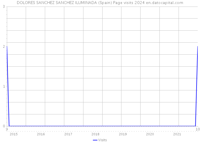 DOLORES SANCHEZ SANCHEZ ILUMINADA (Spain) Page visits 2024 