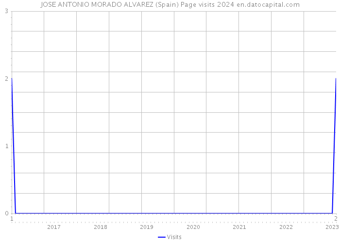 JOSE ANTONIO MORADO ALVAREZ (Spain) Page visits 2024 