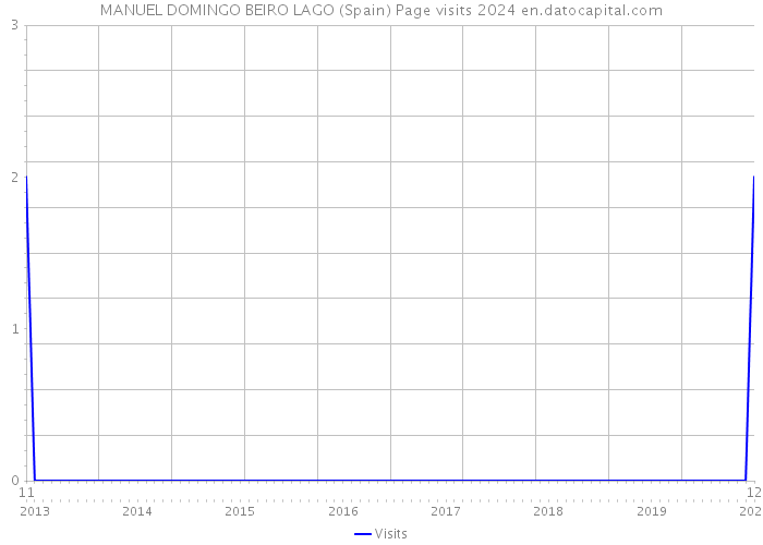 MANUEL DOMINGO BEIRO LAGO (Spain) Page visits 2024 