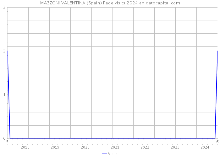 MAZZONI VALENTINA (Spain) Page visits 2024 