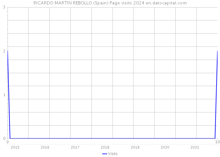 RICARDO MARTIN REBOLLO (Spain) Page visits 2024 