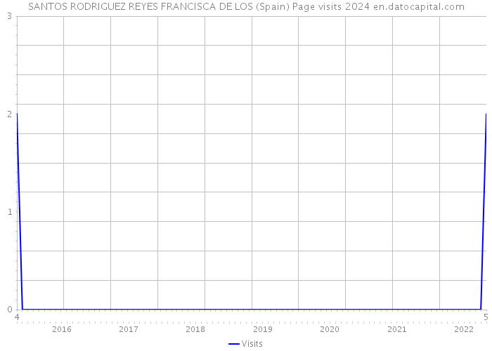 SANTOS RODRIGUEZ REYES FRANCISCA DE LOS (Spain) Page visits 2024 