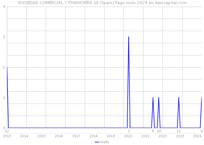 SOCIEDAD COMERCIAL Y FINANCIERA SA (Spain) Page visits 2024 
