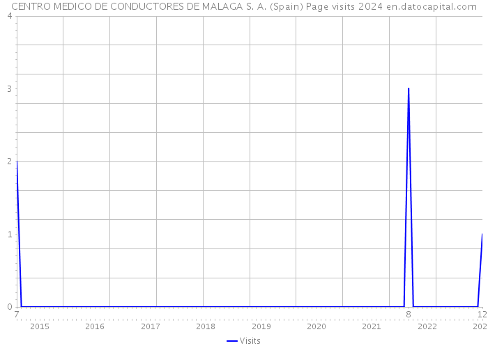 CENTRO MEDICO DE CONDUCTORES DE MALAGA S. A. (Spain) Page visits 2024 
