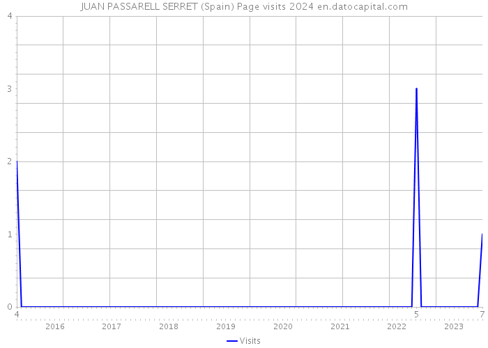 JUAN PASSARELL SERRET (Spain) Page visits 2024 