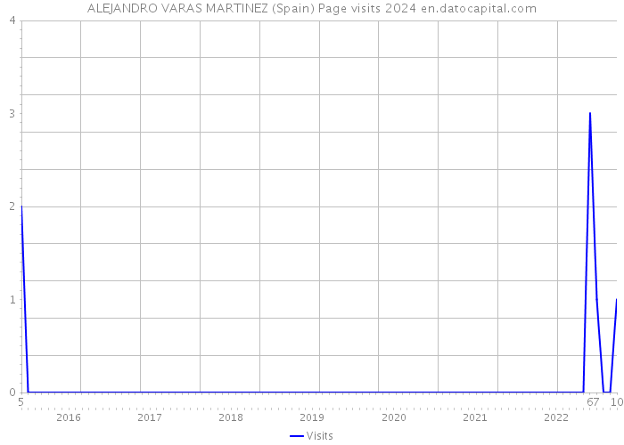 ALEJANDRO VARAS MARTINEZ (Spain) Page visits 2024 
