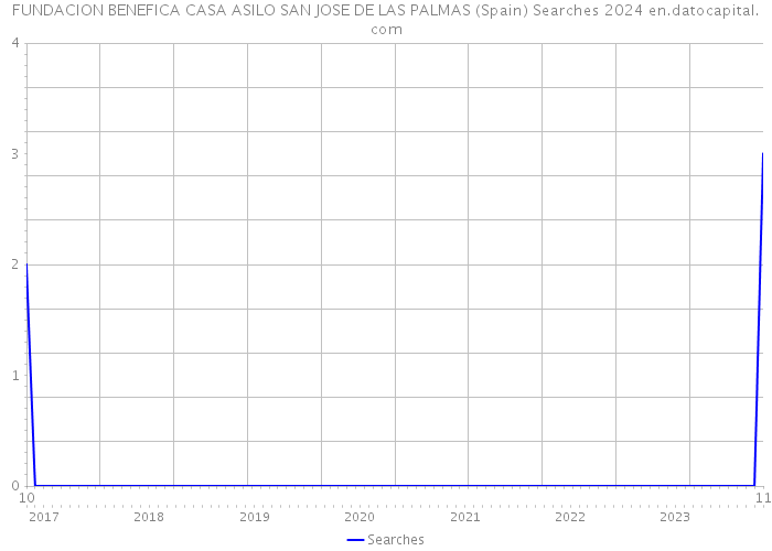 FUNDACION BENEFICA CASA ASILO SAN JOSE DE LAS PALMAS (Spain) Searches 2024 