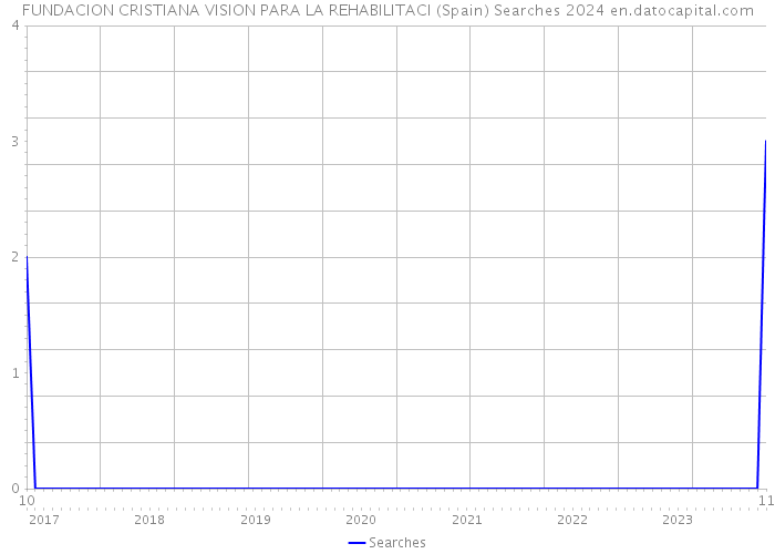 FUNDACION CRISTIANA VISION PARA LA REHABILITACI (Spain) Searches 2024 