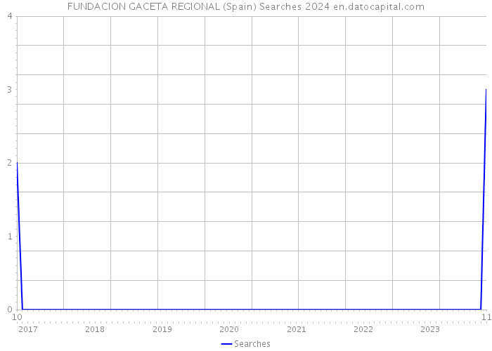 FUNDACION GACETA REGIONAL (Spain) Searches 2024 