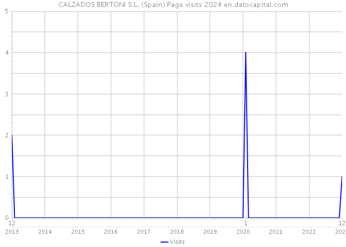 CALZADOS BERTONI S.L. (Spain) Page visits 2024 