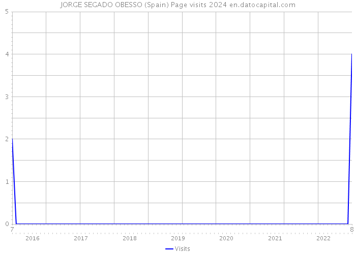 JORGE SEGADO OBESSO (Spain) Page visits 2024 