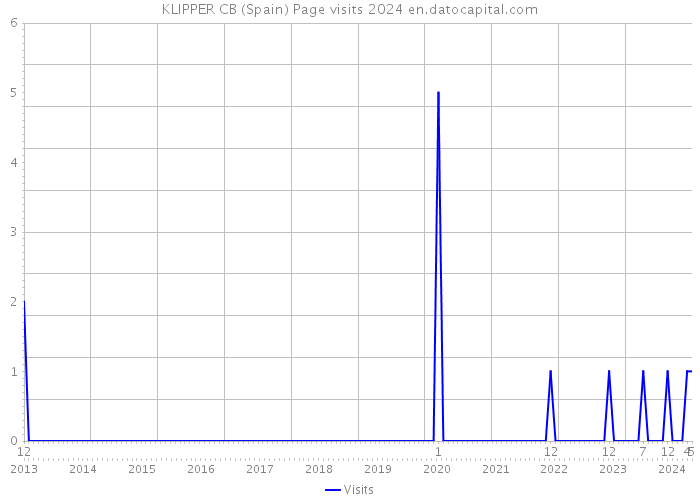 KLIPPER CB (Spain) Page visits 2024 