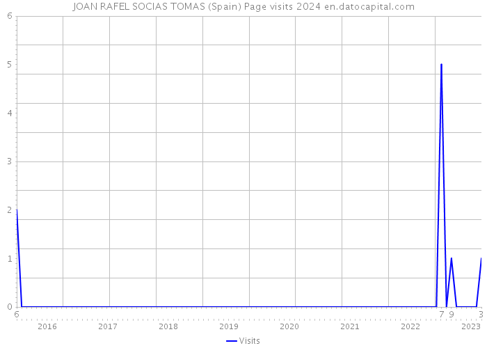 JOAN RAFEL SOCIAS TOMAS (Spain) Page visits 2024 