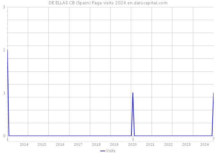 DE ELLAS CB (Spain) Page visits 2024 