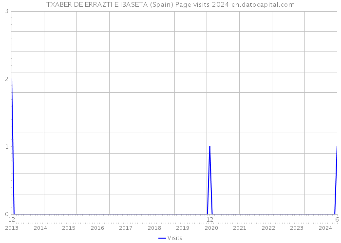 TXABER DE ERRAZTI E IBASETA (Spain) Page visits 2024 