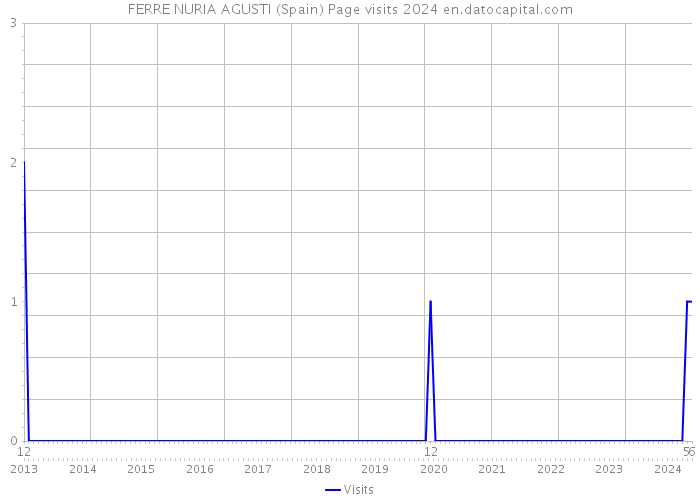 FERRE NURIA AGUSTI (Spain) Page visits 2024 