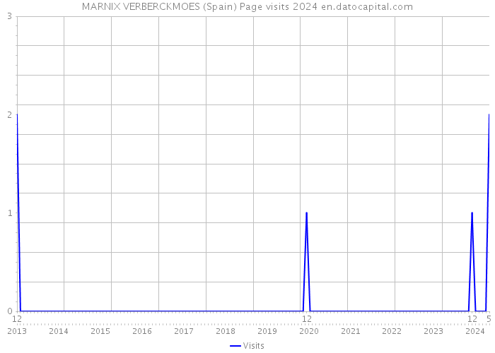MARNIX VERBERCKMOES (Spain) Page visits 2024 