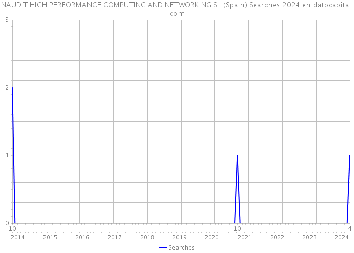 NAUDIT HIGH PERFORMANCE COMPUTING AND NETWORKING SL (Spain) Searches 2024 