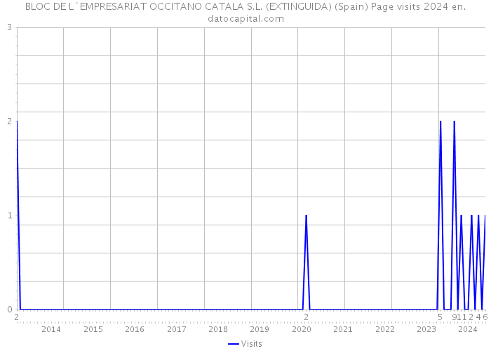 BLOC DE L`EMPRESARIAT OCCITANO CATALA S.L. (EXTINGUIDA) (Spain) Page visits 2024 