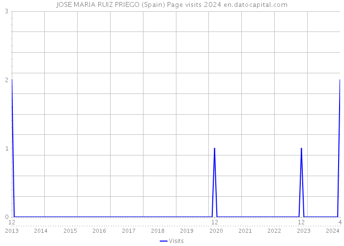 JOSE MARIA RUIZ PRIEGO (Spain) Page visits 2024 