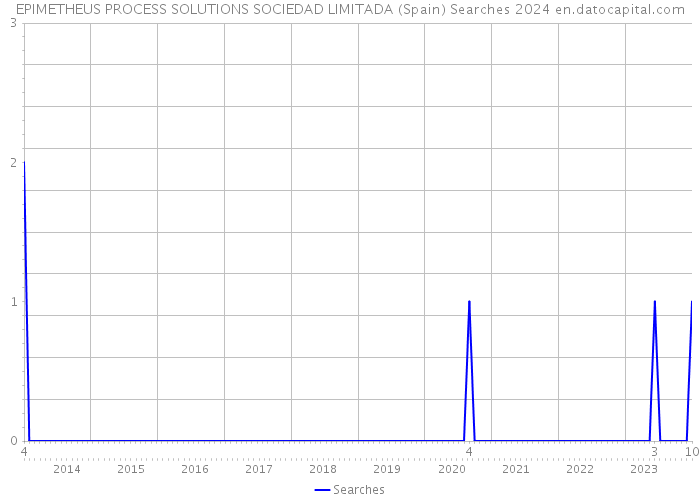 EPIMETHEUS PROCESS SOLUTIONS SOCIEDAD LIMITADA (Spain) Searches 2024 
