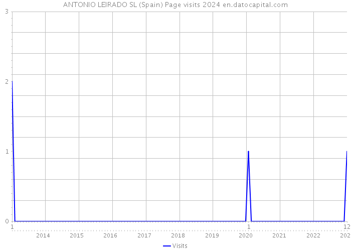 ANTONIO LEIRADO SL (Spain) Page visits 2024 
