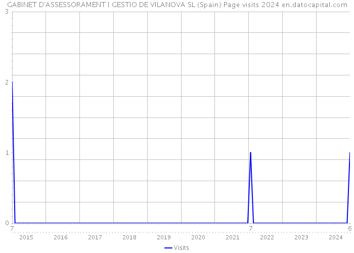 GABINET D'ASSESSORAMENT I GESTIO DE VILANOVA SL (Spain) Page visits 2024 