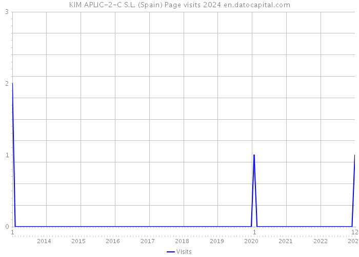 KIM APLIC-2-C S.L. (Spain) Page visits 2024 