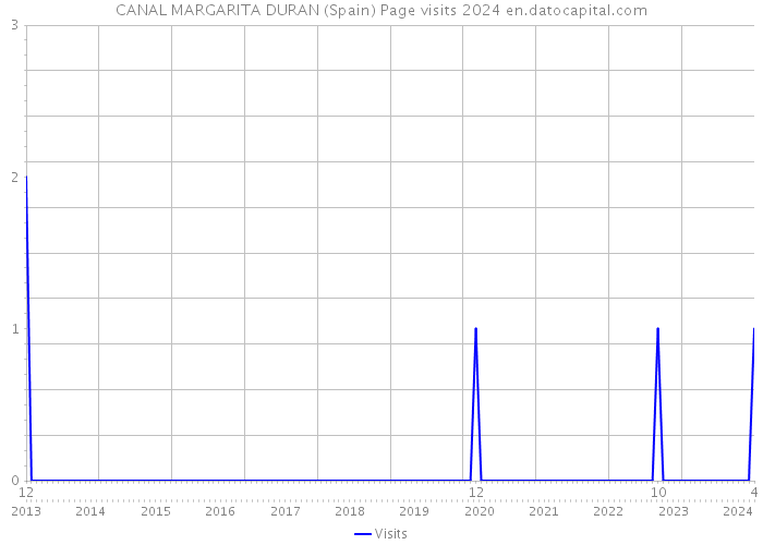 CANAL MARGARITA DURAN (Spain) Page visits 2024 