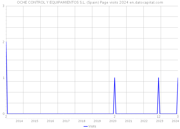 OCHE CONTROL Y EQUIPAMIENTOS S.L. (Spain) Page visits 2024 