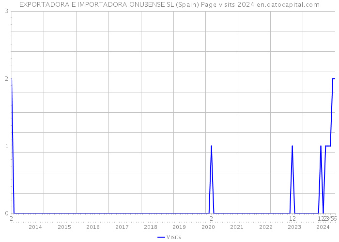 EXPORTADORA E IMPORTADORA ONUBENSE SL (Spain) Page visits 2024 