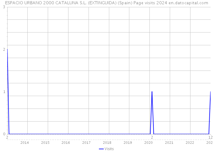 ESPACIO URBANO 2000 CATALUNA S.L. (EXTINGUIDA) (Spain) Page visits 2024 