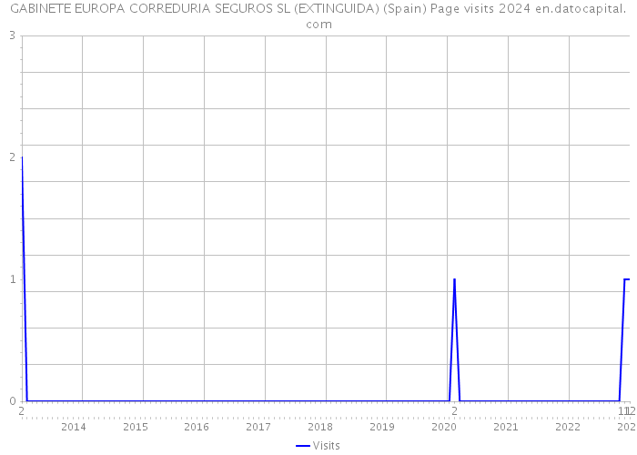 GABINETE EUROPA CORREDURIA SEGUROS SL (EXTINGUIDA) (Spain) Page visits 2024 