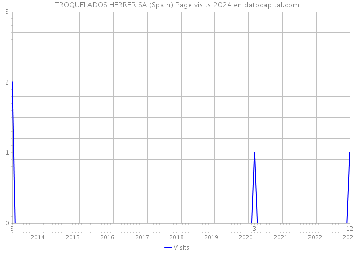 TROQUELADOS HERRER SA (Spain) Page visits 2024 