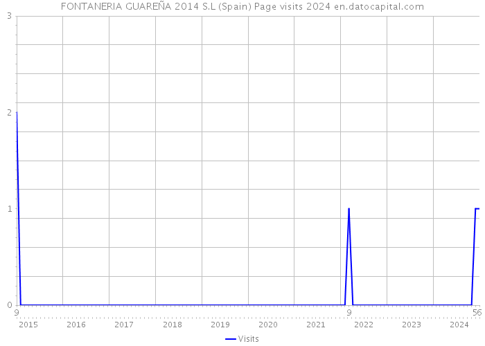 FONTANERIA GUAREÑA 2014 S.L (Spain) Page visits 2024 