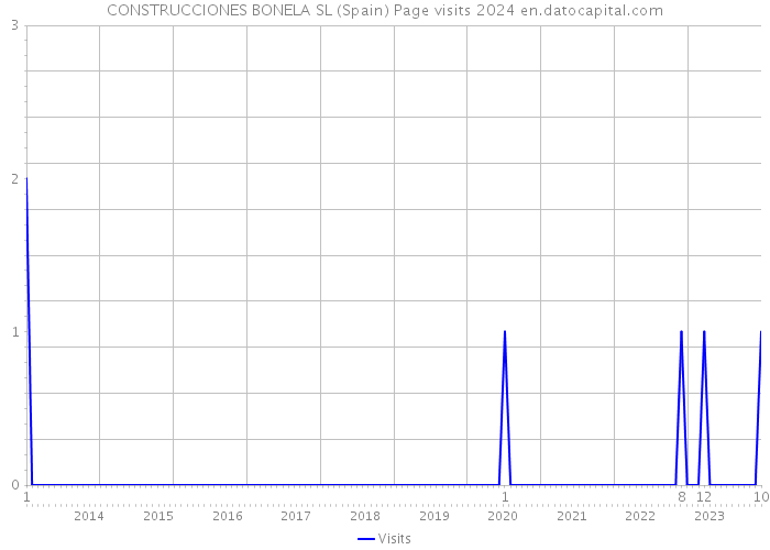 CONSTRUCCIONES BONELA SL (Spain) Page visits 2024 
