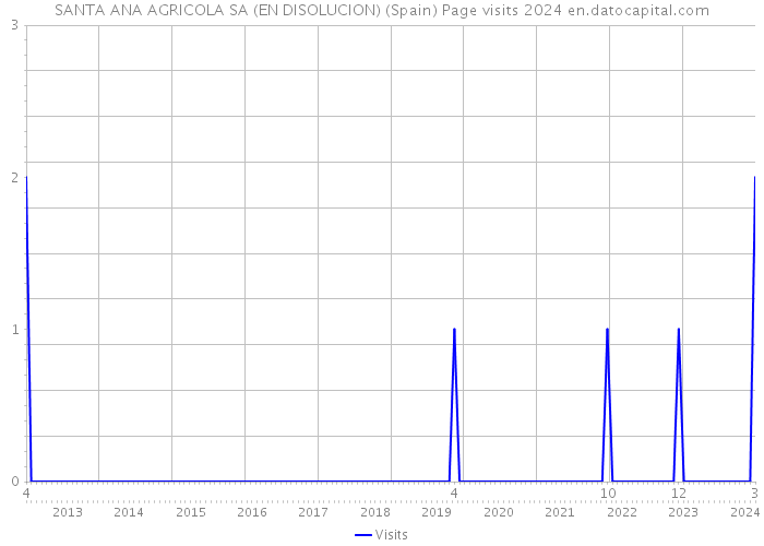 SANTA ANA AGRICOLA SA (EN DISOLUCION) (Spain) Page visits 2024 