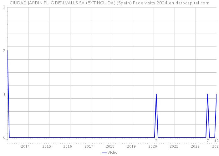 CIUDAD JARDIN PUIG DEN VALLS SA (EXTINGUIDA) (Spain) Page visits 2024 
