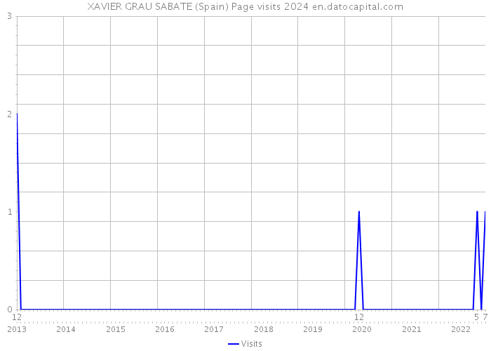 XAVIER GRAU SABATE (Spain) Page visits 2024 