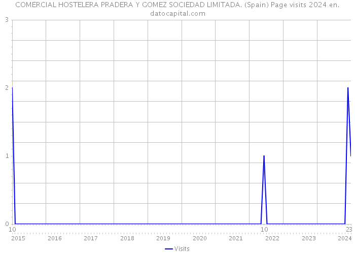 COMERCIAL HOSTELERA PRADERA Y GOMEZ SOCIEDAD LIMITADA. (Spain) Page visits 2024 