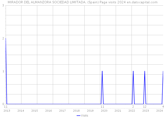 MIRADOR DEL ALMANZORA SOCIEDAD LIMITADA. (Spain) Page visits 2024 