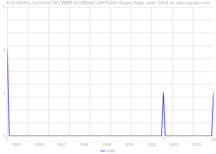 ROS INSTAL.LACIONS DE L'EBRE SOCIEDAD LIMITADA (Spain) Page visits 2024 