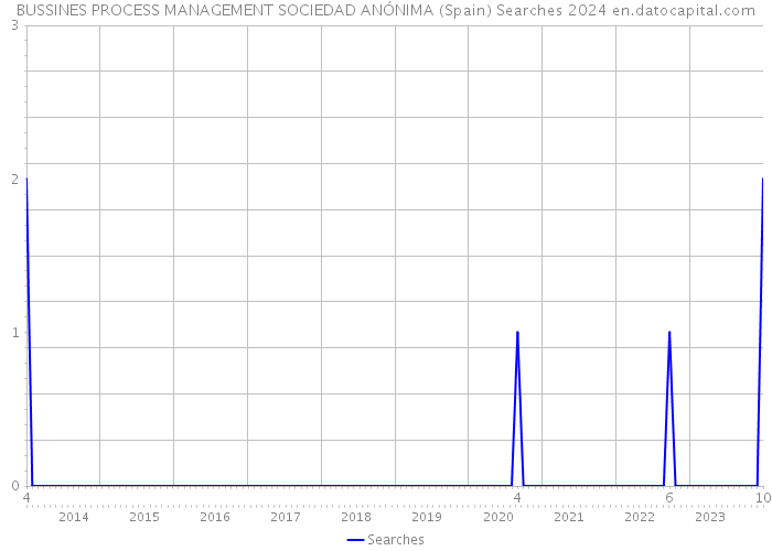 BUSSINES PROCESS MANAGEMENT SOCIEDAD ANÓNIMA (Spain) Searches 2024 