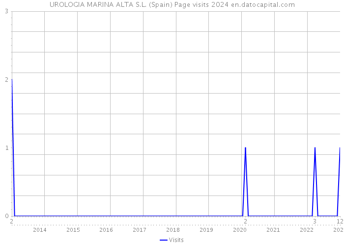 UROLOGIA MARINA ALTA S.L. (Spain) Page visits 2024 