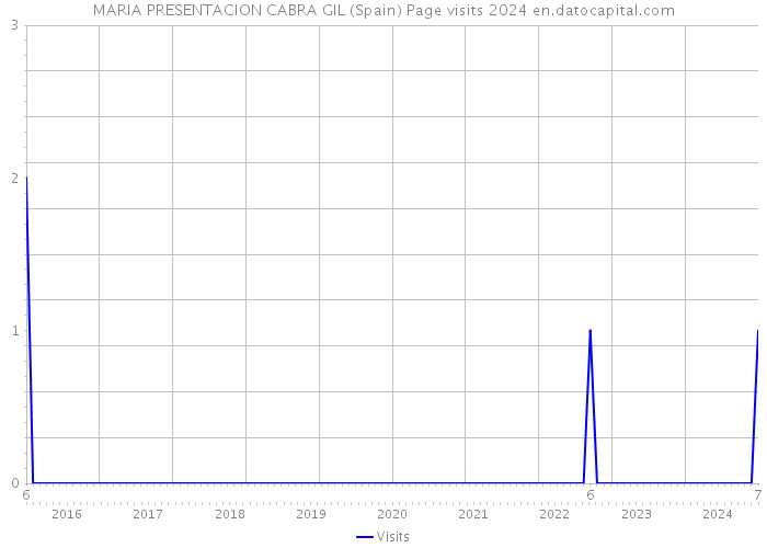 MARIA PRESENTACION CABRA GIL (Spain) Page visits 2024 