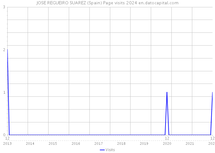 JOSE REGUEIRO SUAREZ (Spain) Page visits 2024 