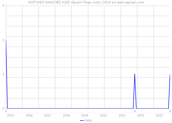 ANTONIO SANCHEZ ASID (Spain) Page visits 2024 